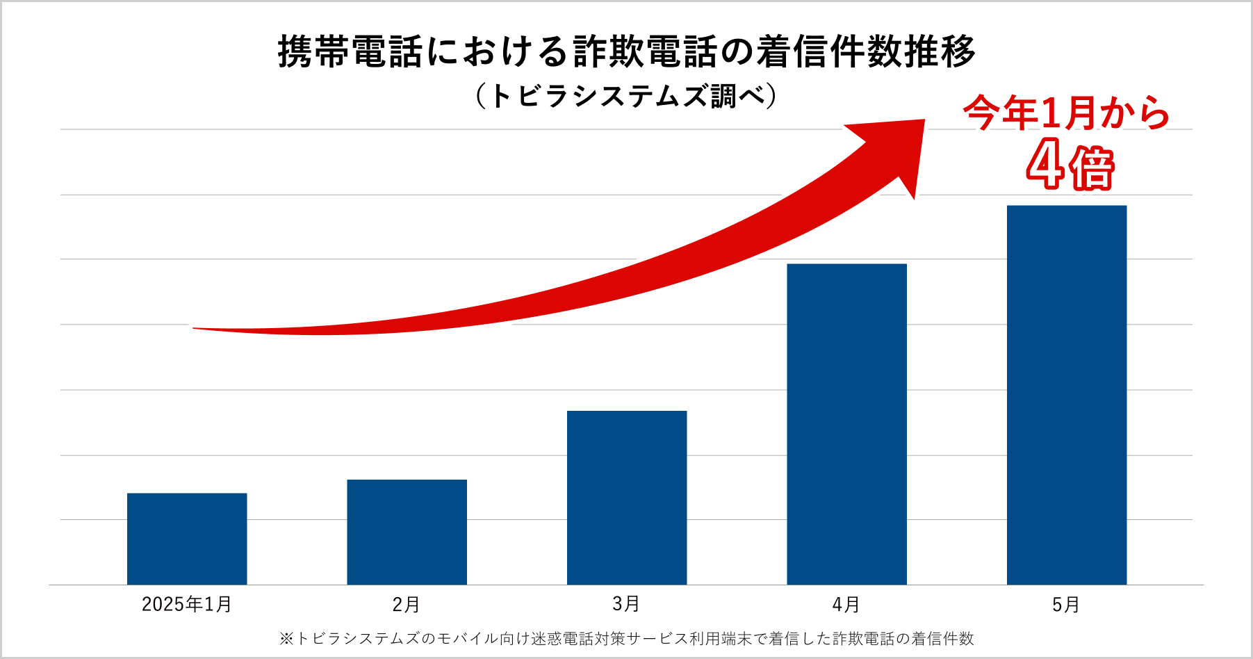 携帯電話における詐欺電話の着信件数推移
