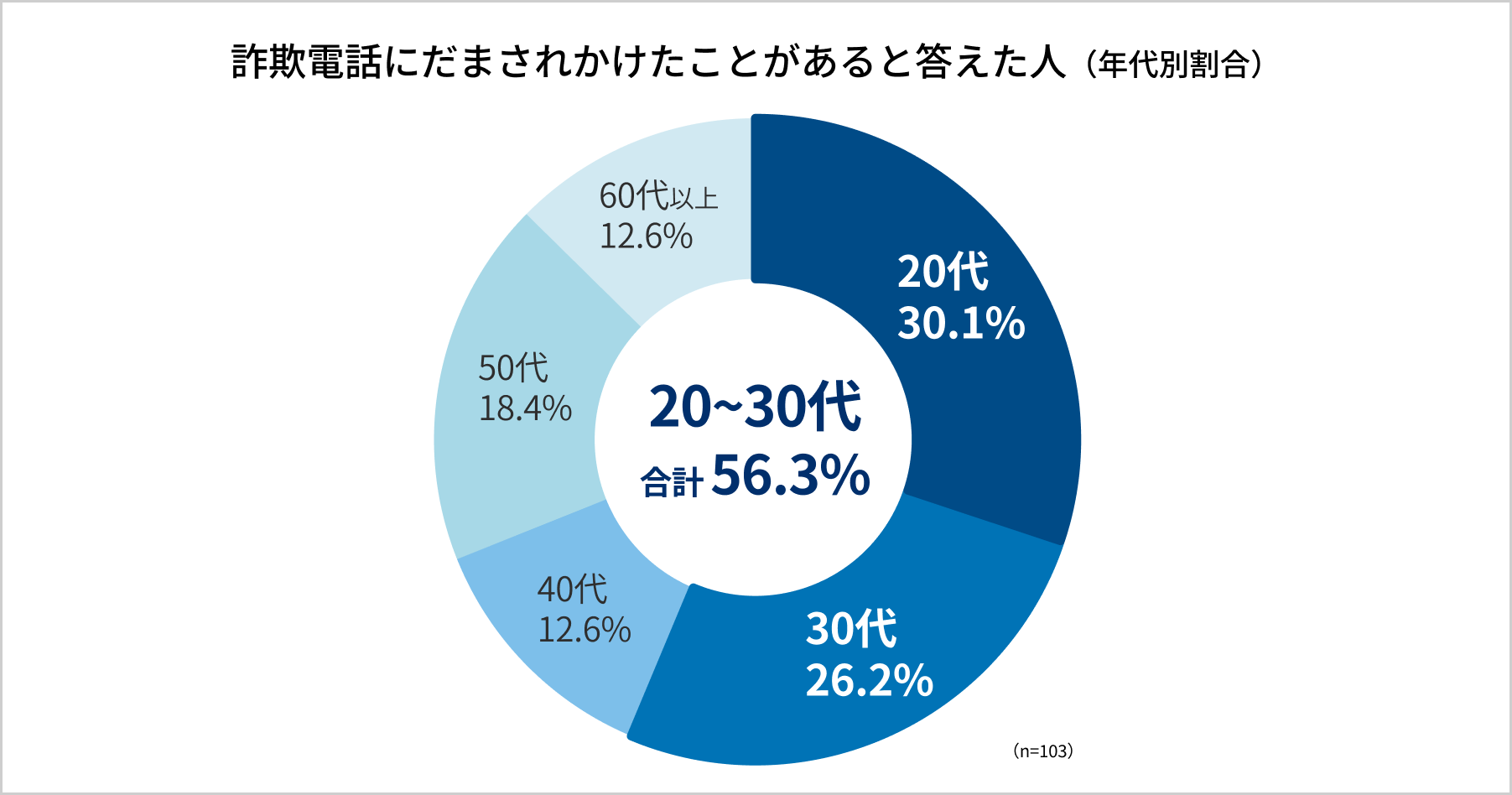 アンケート調査