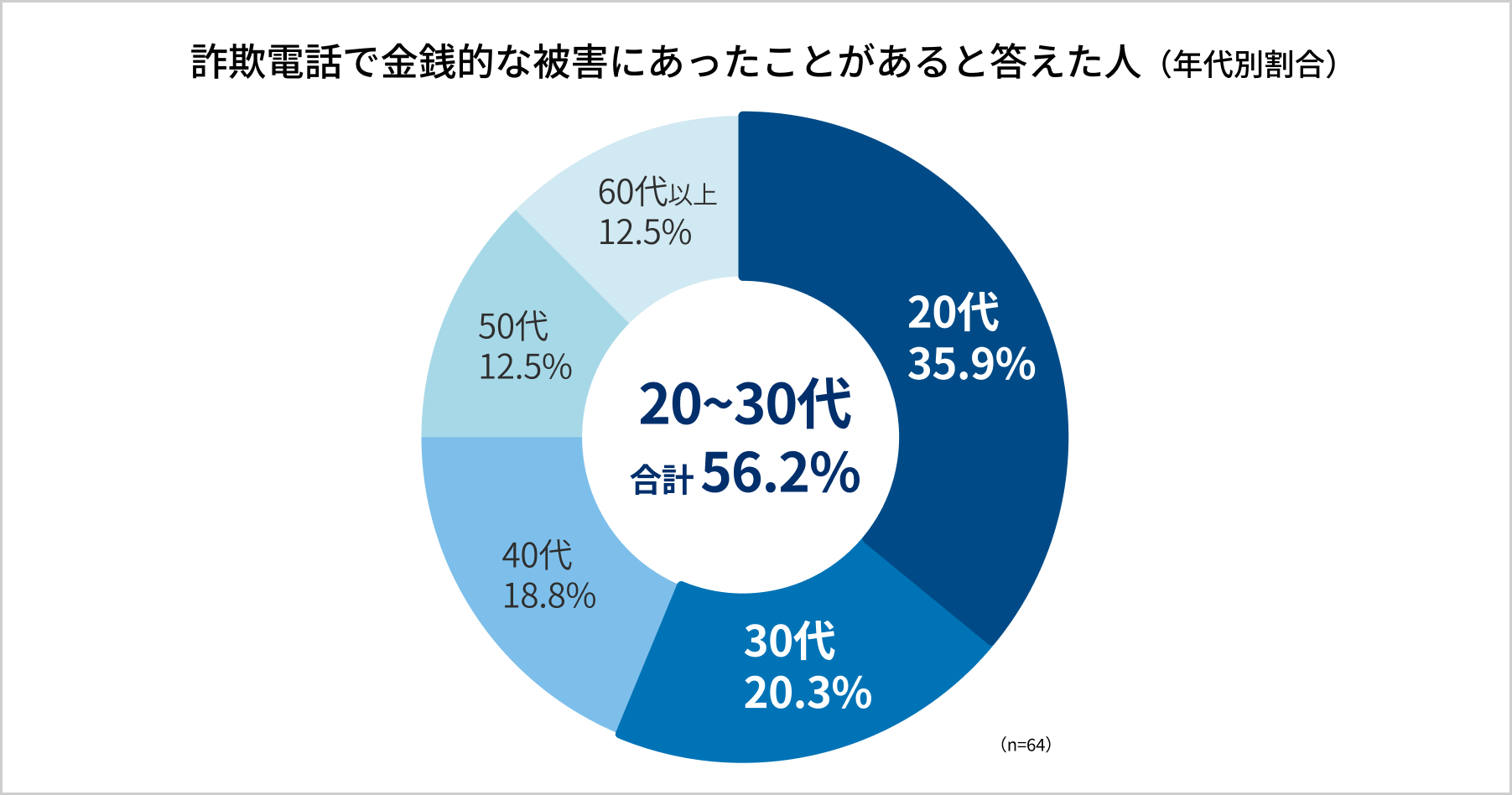 アンケート調査