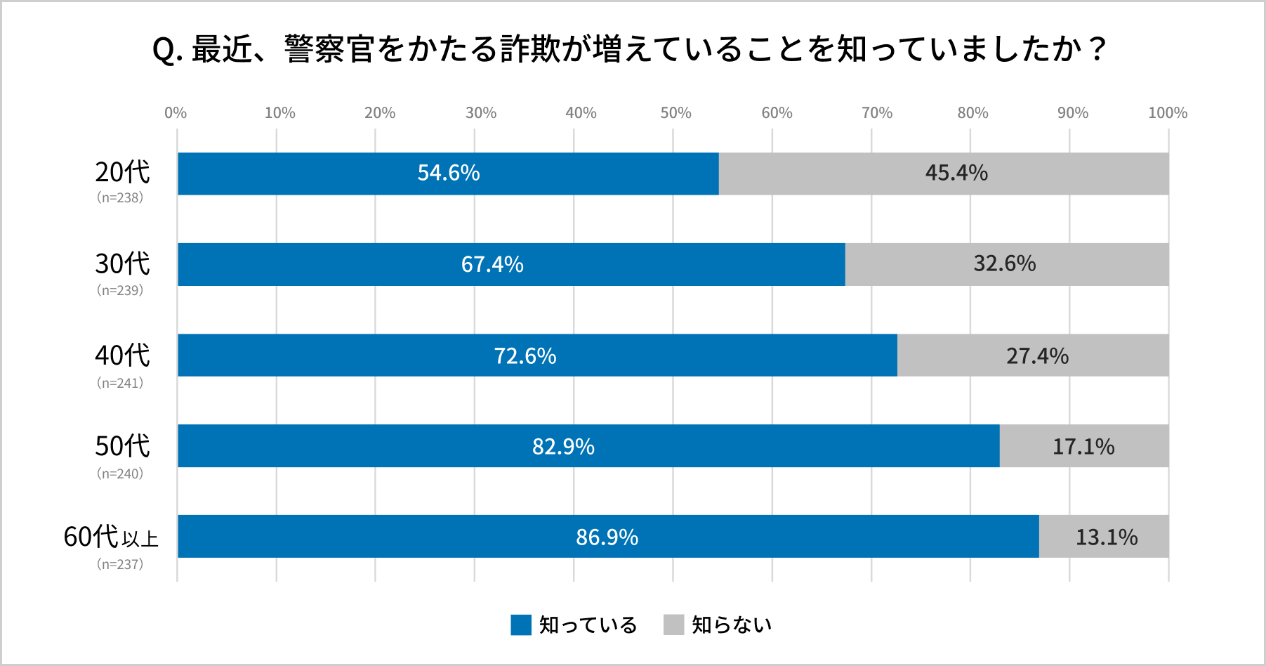 アンケート調査