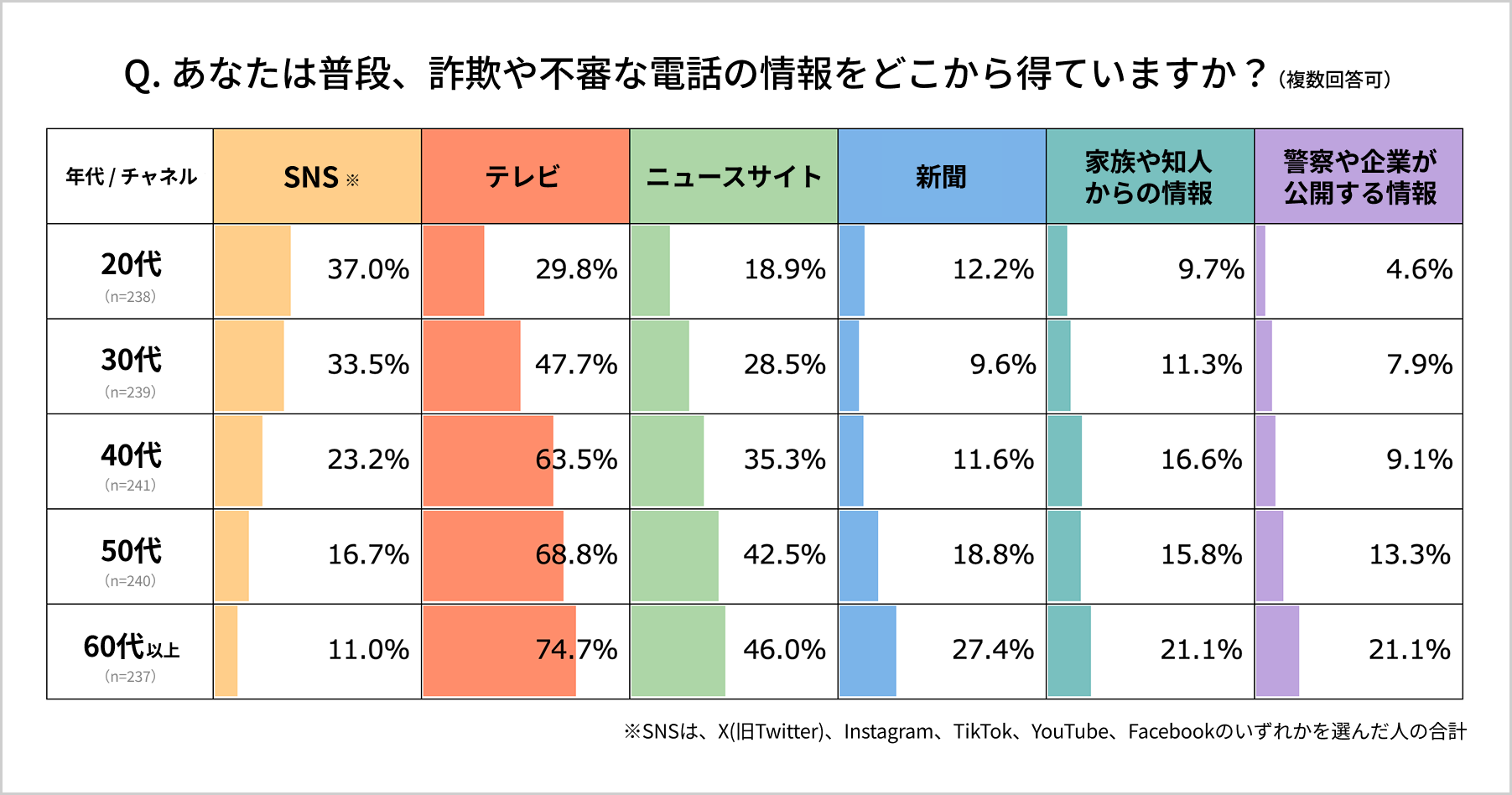 アンケート調査