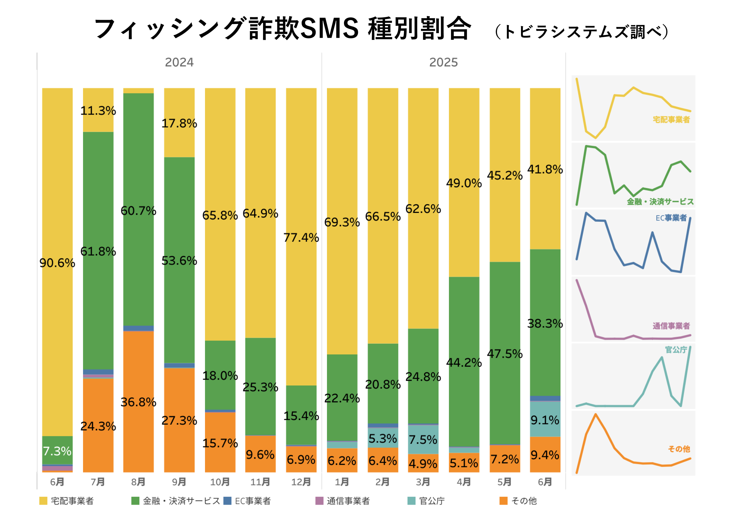 フィッシング詐欺SMS 種別割合 2025年6月