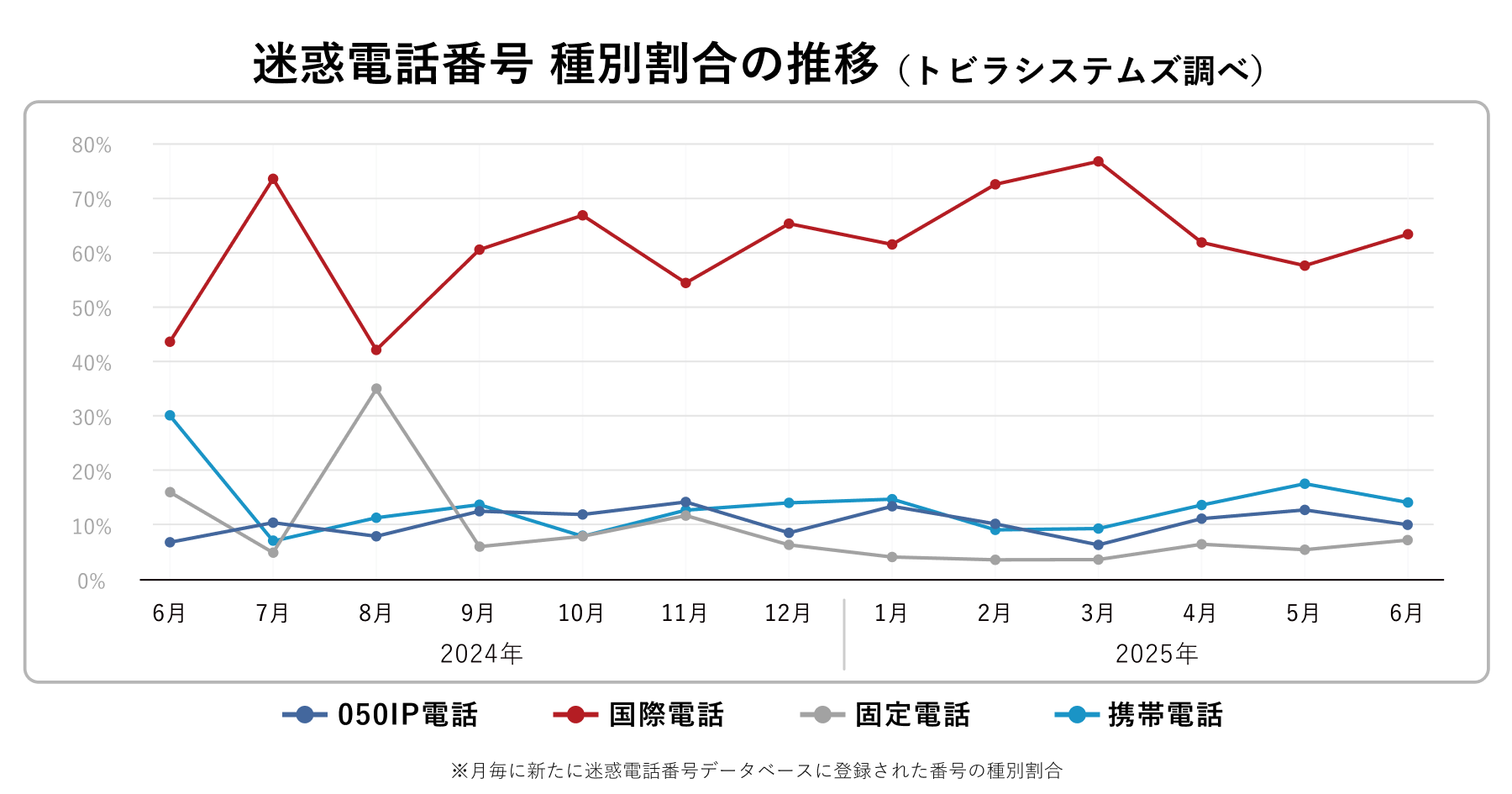 電話番号種別 2025年6月