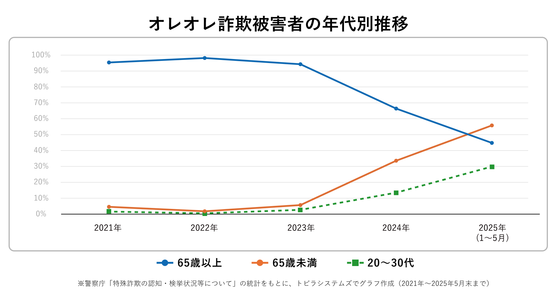 オレオレ詐欺被害者の年代別推移（2025年5月末時点）