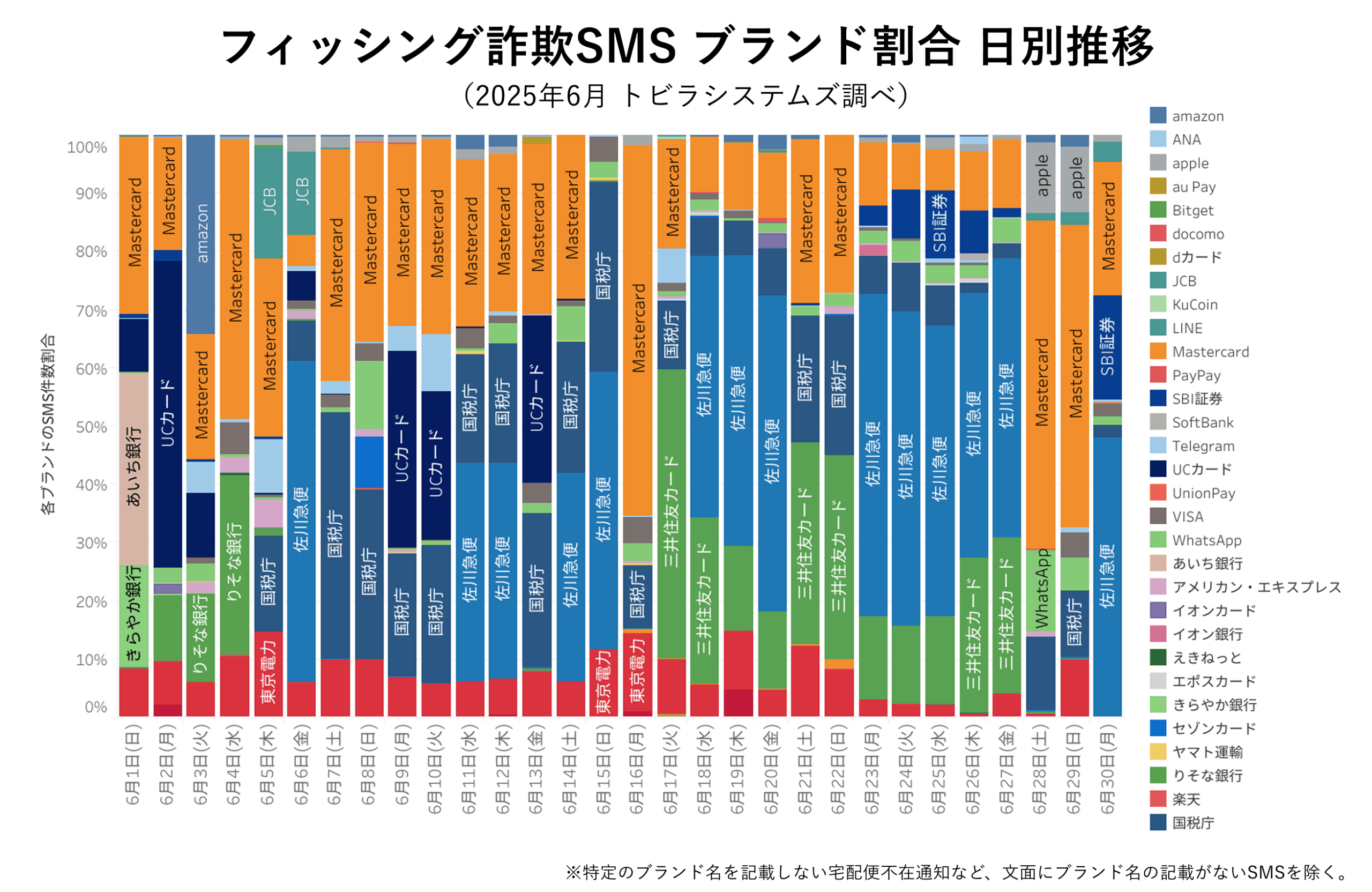 フィッシング詐欺SMS ブランド割合 2025年6月