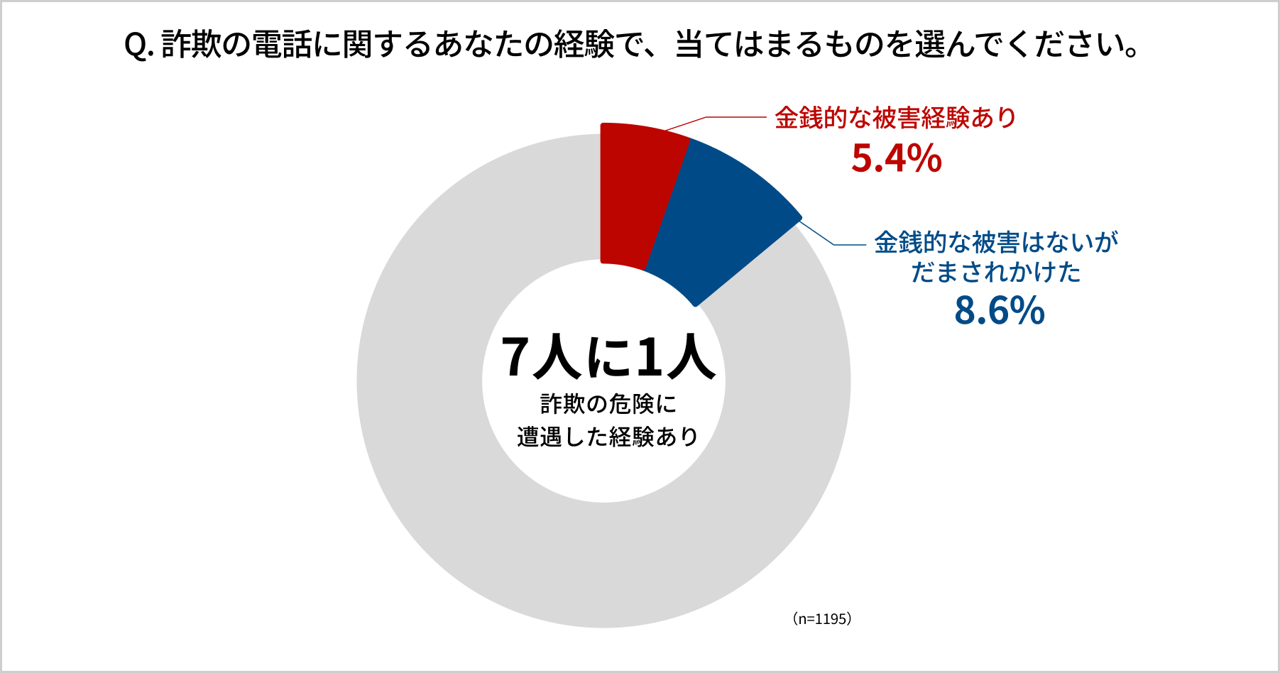 アンケート調査