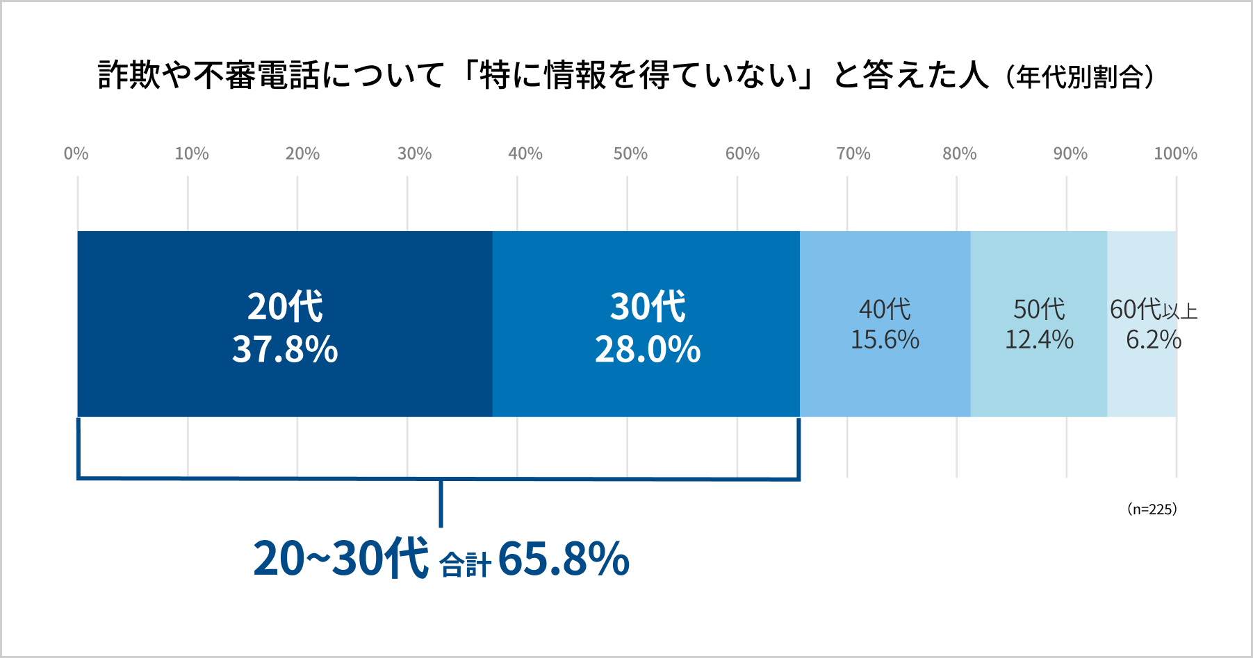 アンケート調査