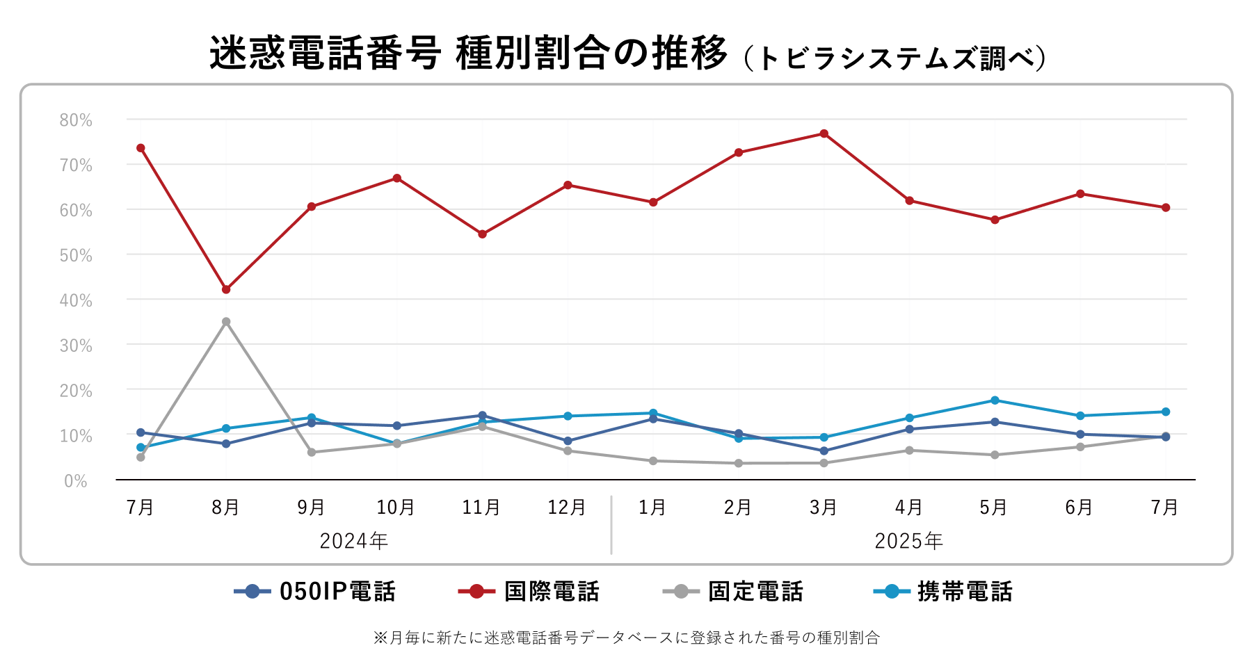 電話番号種別 2025年7月
