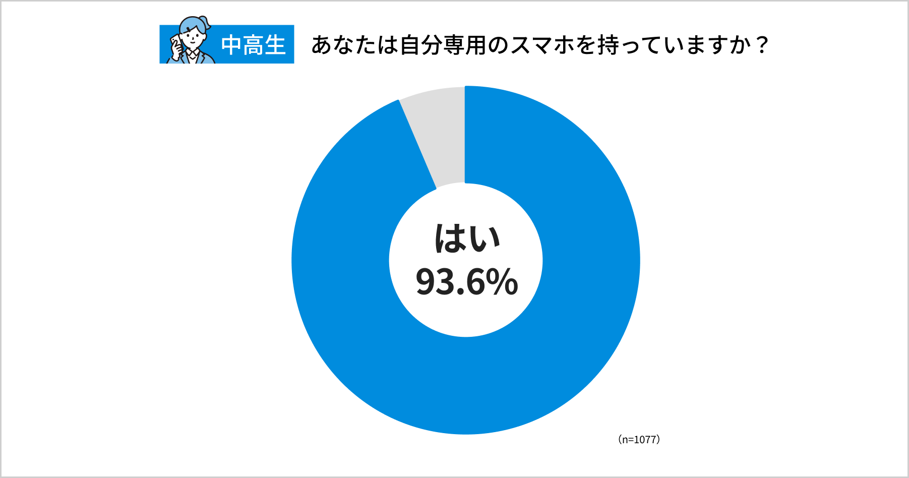 中高生のスマホ所持率