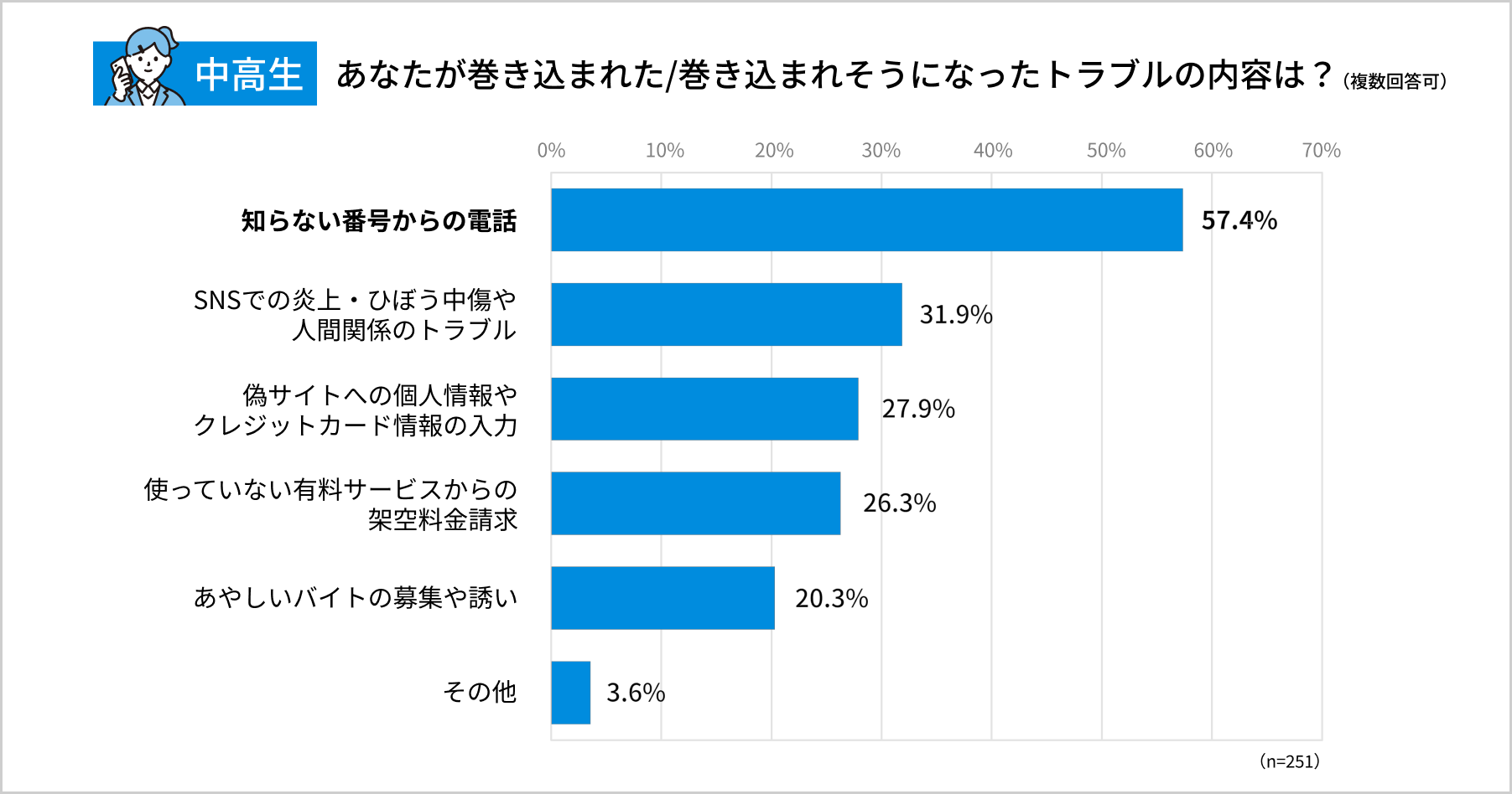 中高生のスマホのトラブル内容