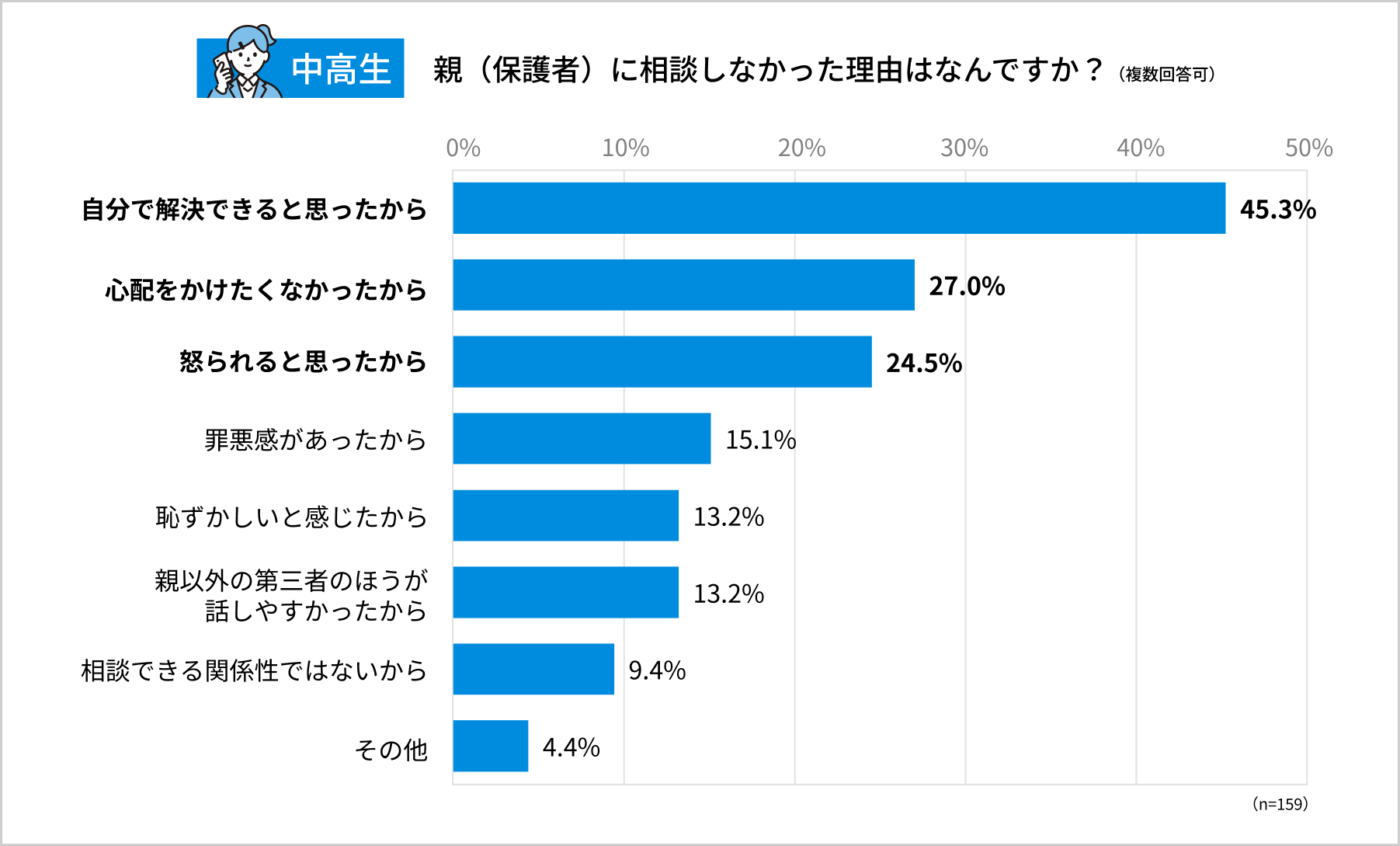 中高生がトラブルを親に相談しなかった理由