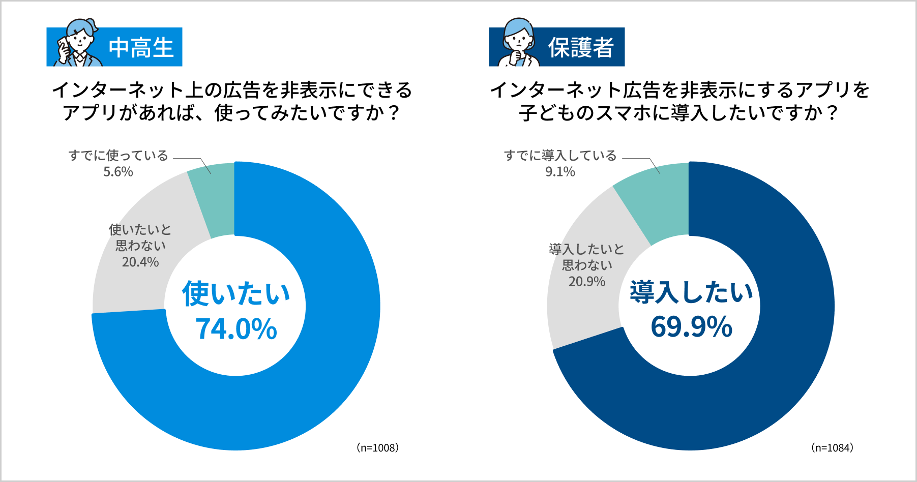 中高生と保護者 広告対策アプリへの関心