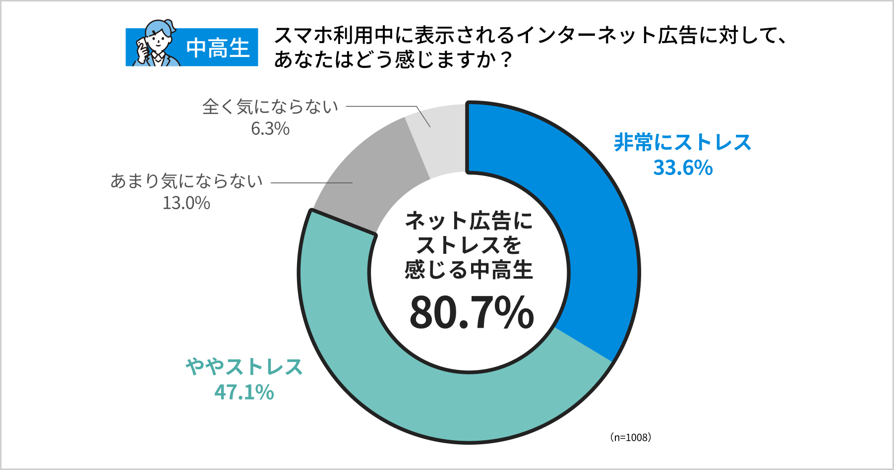 中高生のインターネット広告へのストレス