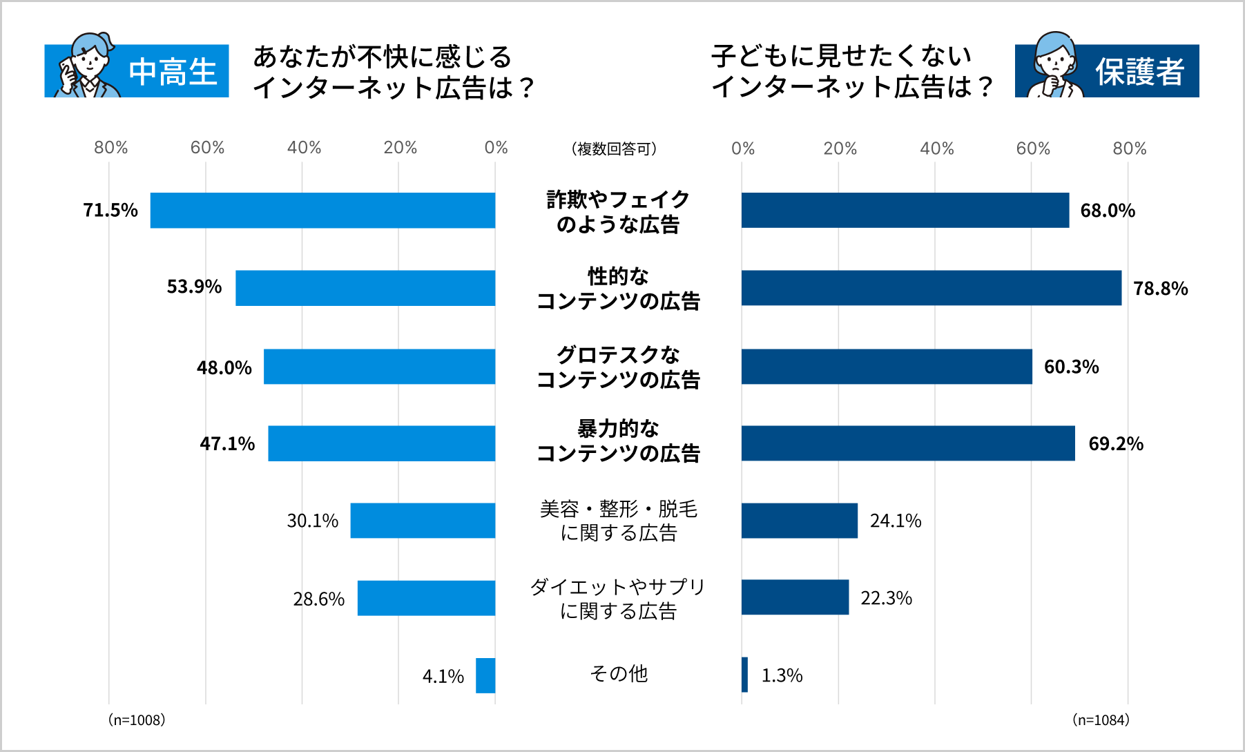 中高生と保護者 不快なインターネット広告の種類