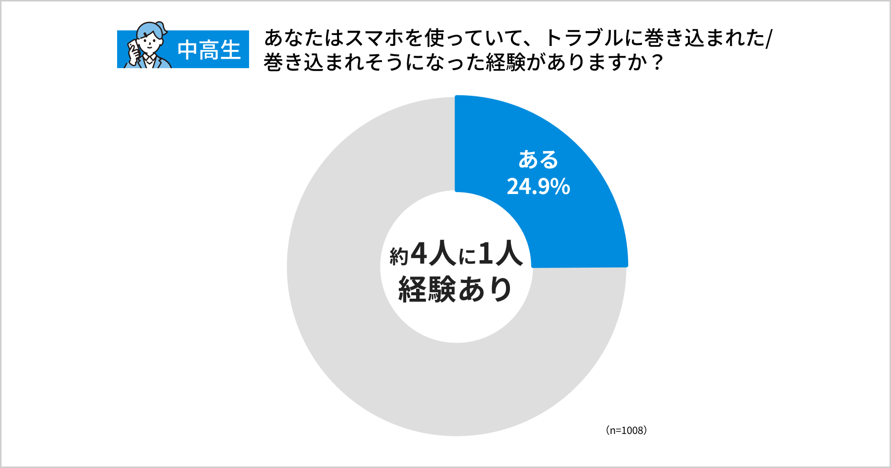 中高生のスマホのトラブル経験
