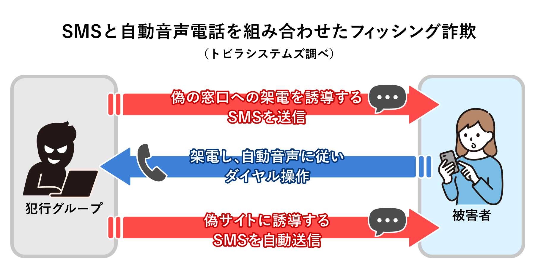 SMSと自動音声電話を組み合わせたフィッシング詐欺