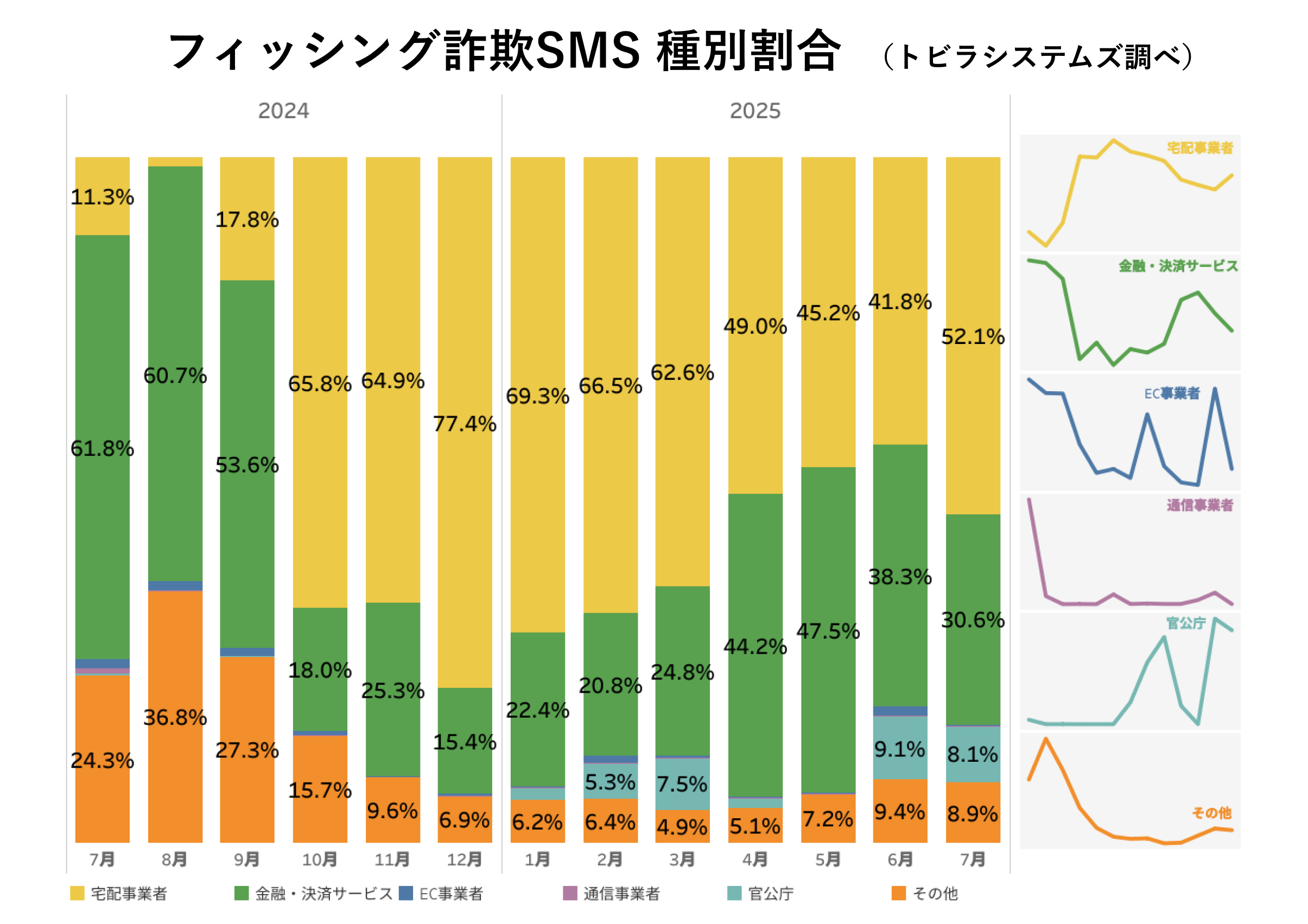 フィッシング詐欺SMS 種別割合 2025年7月