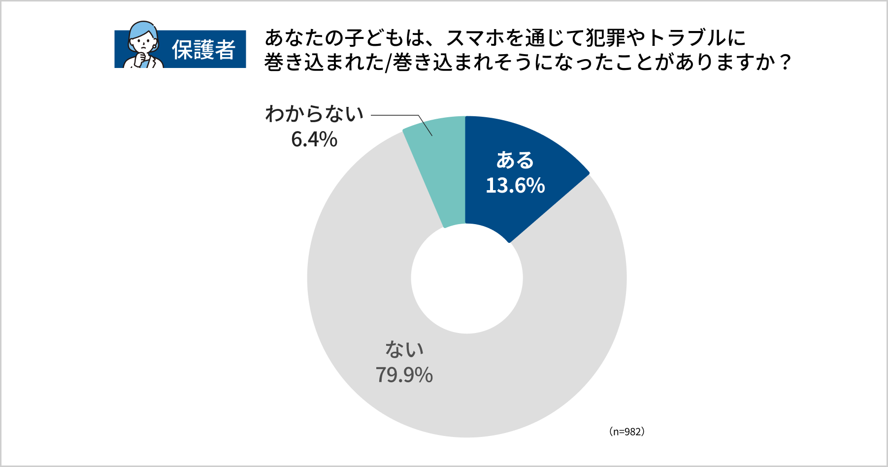 中高生の保護者 子どものトラブル経験を把握しているか