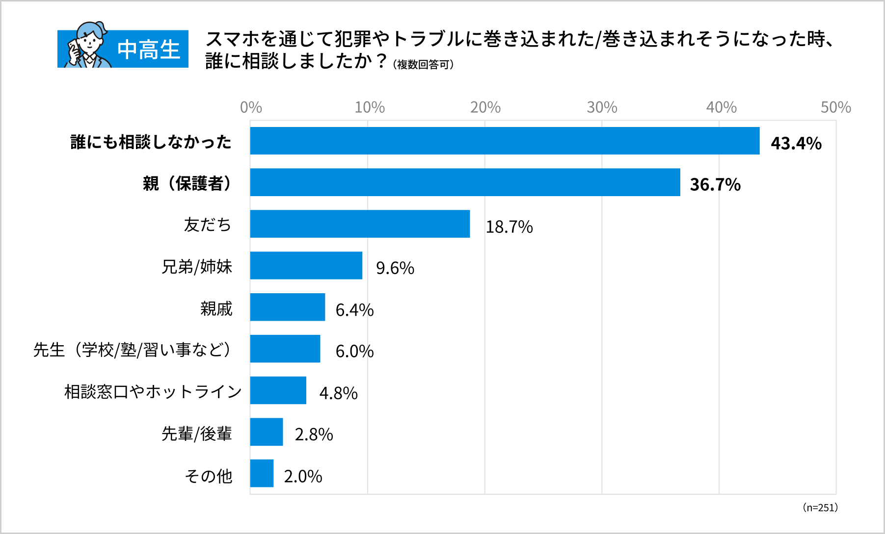 中高生のスマホのトラブル相談相手