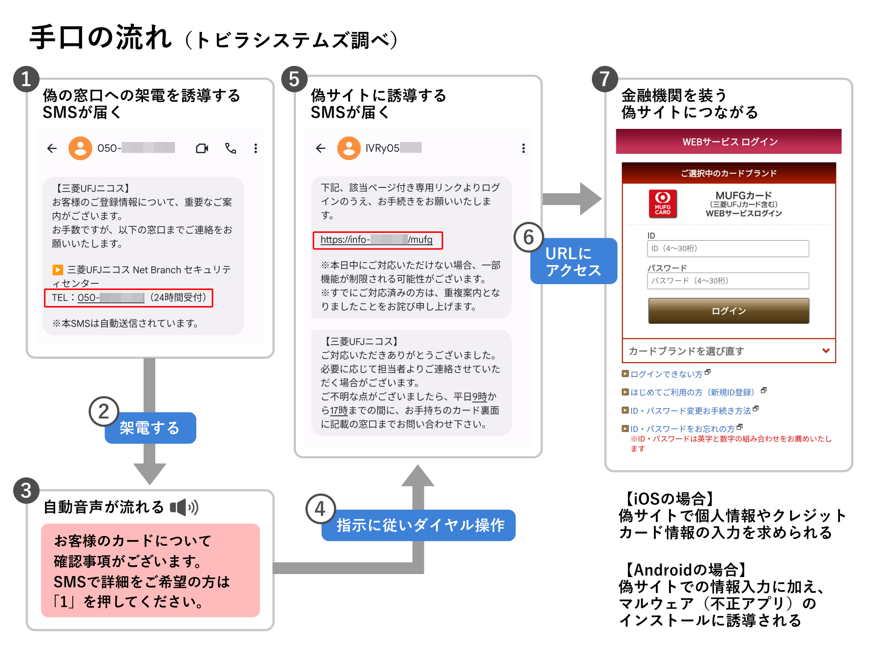 SMSと自動音声電話を組み合わせたフィッシング詐欺 手口の流れ