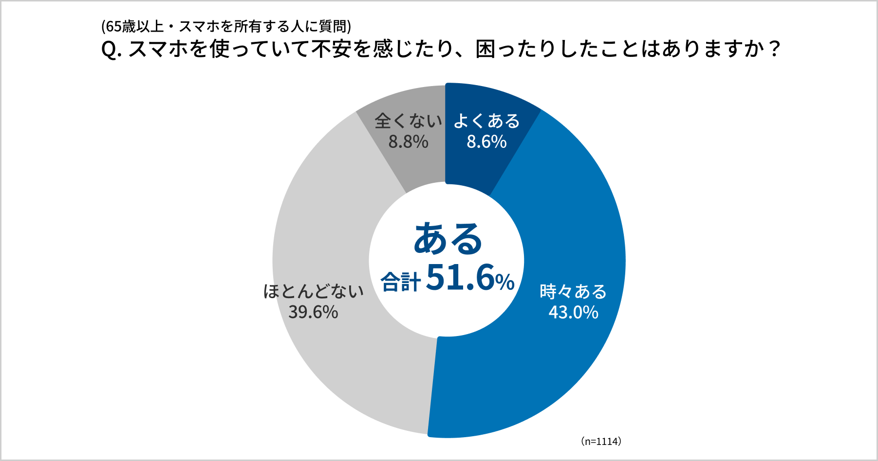 Q. スマホを使っていて不安を感じたり、困ったりしたことはありますか？