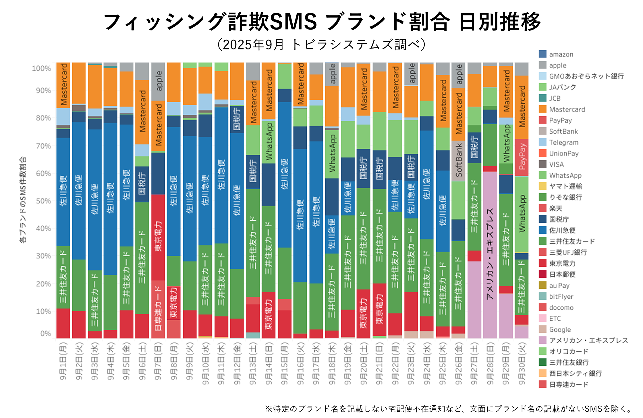 フィッシング詐欺SMS ブランド割合 2025年9月