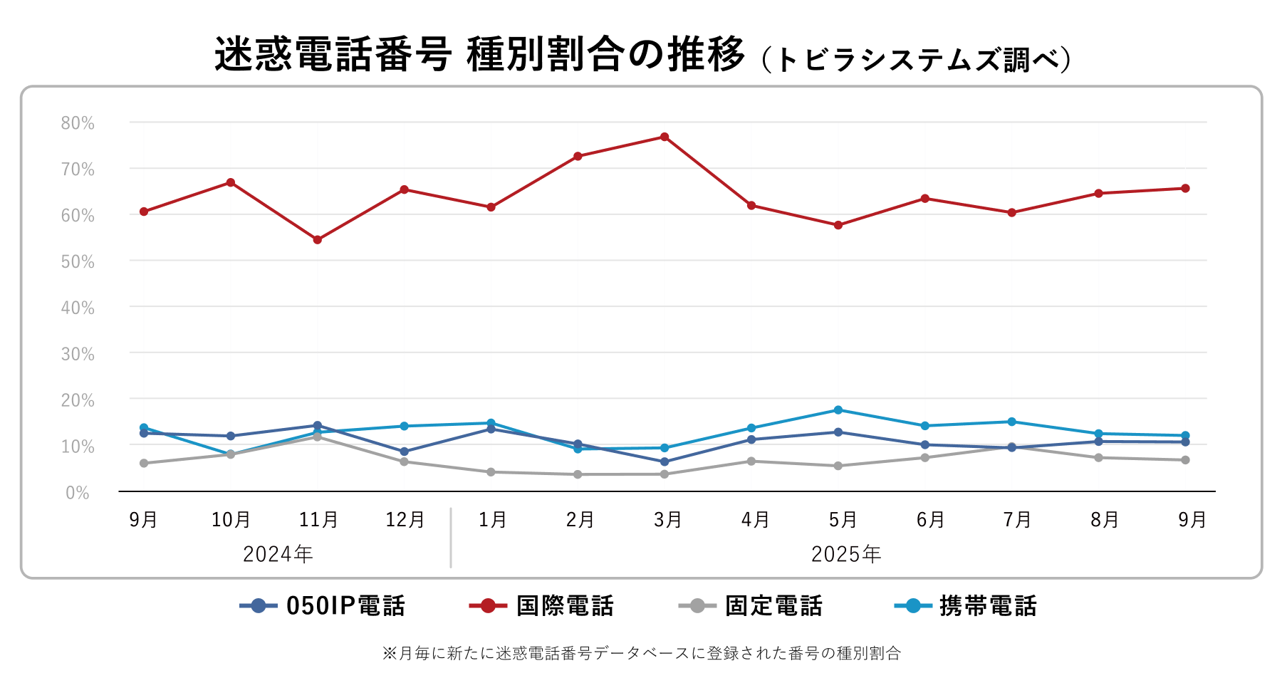 電話番号種別 2025年9月