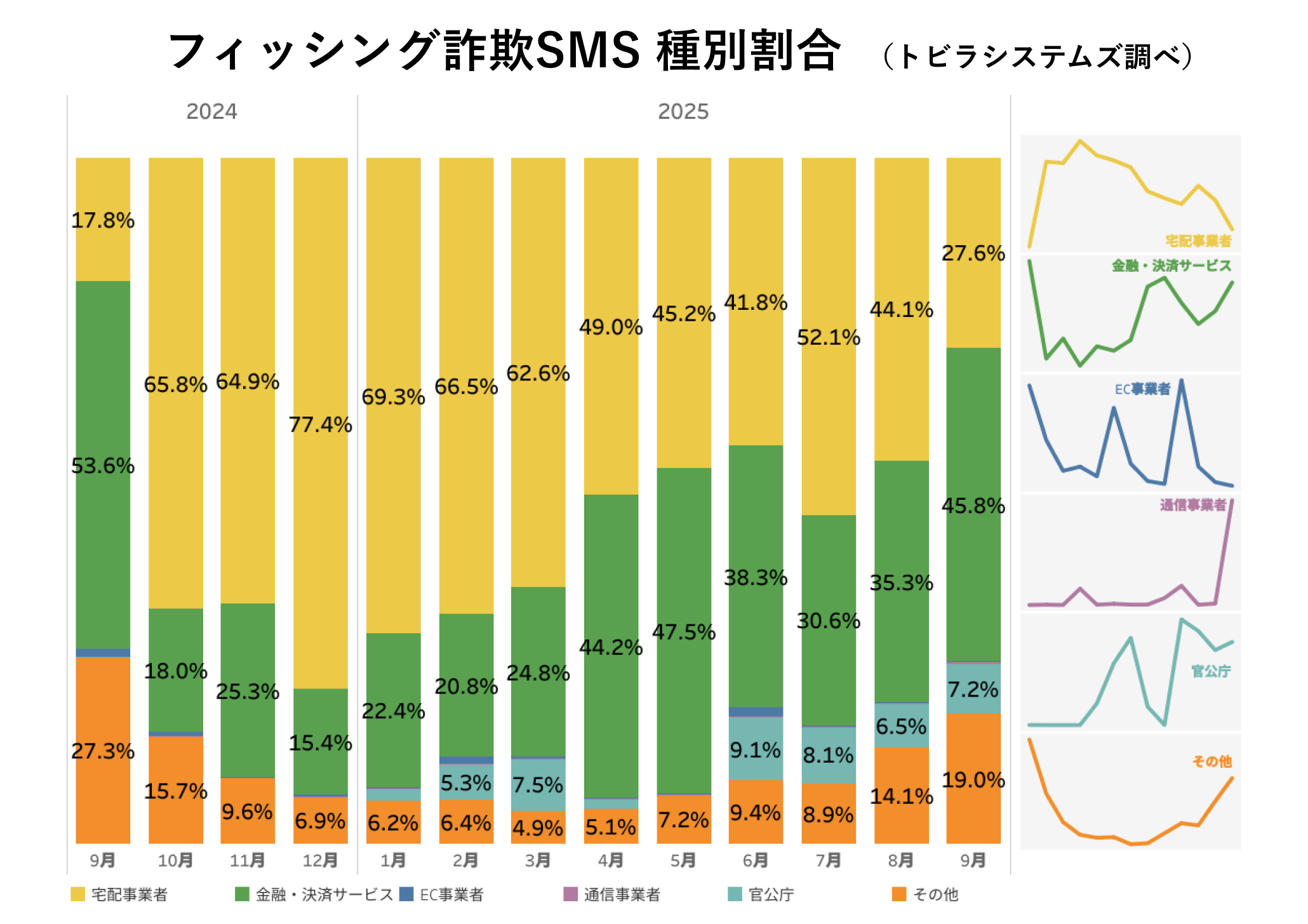 フィッシング詐欺SMS 種別割合 2025年9月