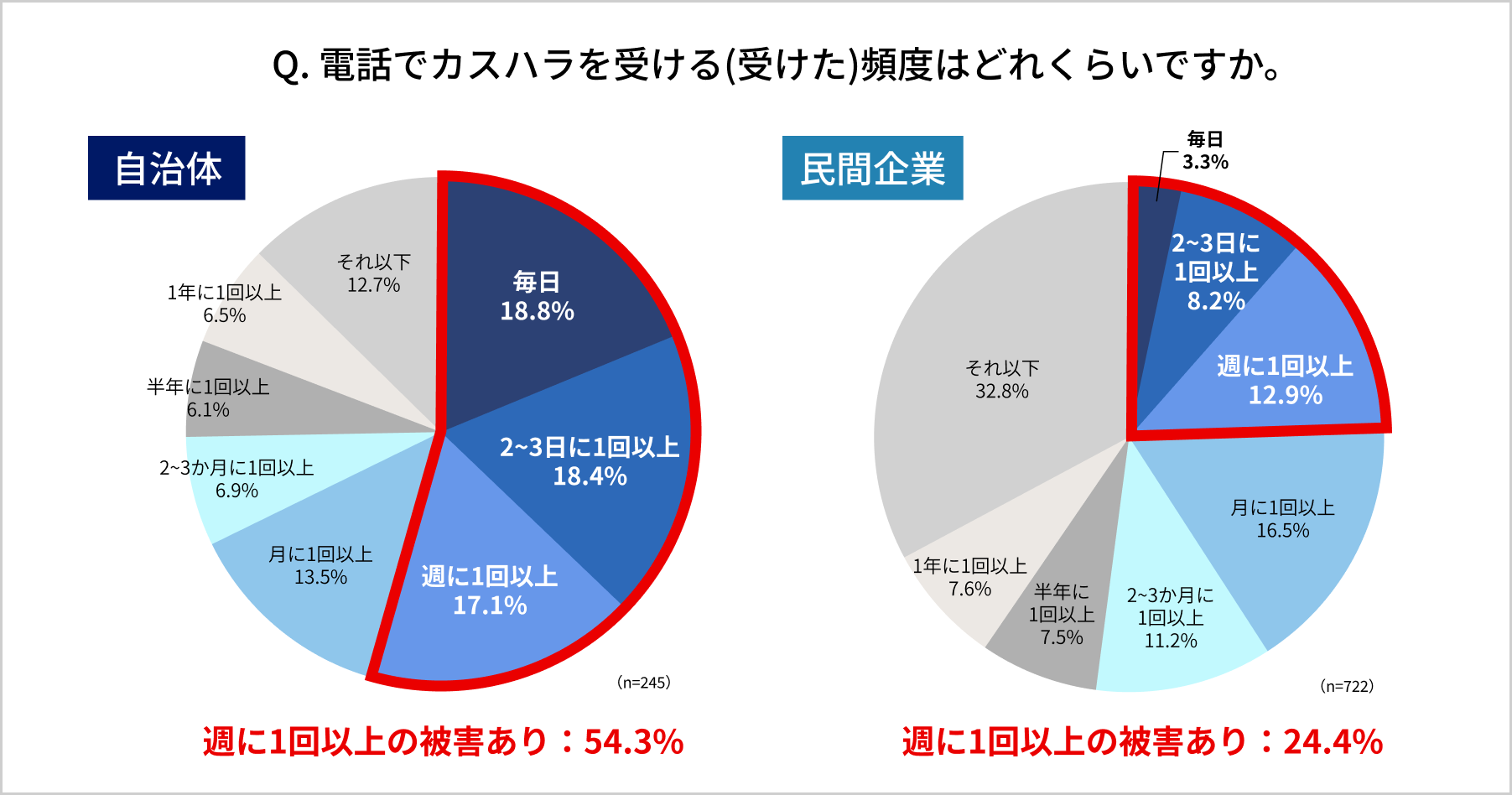 カスハラアンケート カスハラの被害頻度