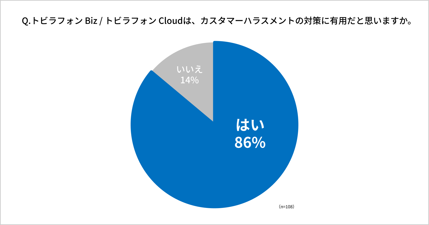 トビラフォン Biz トビラフォン Cloud ユーザーアンケート