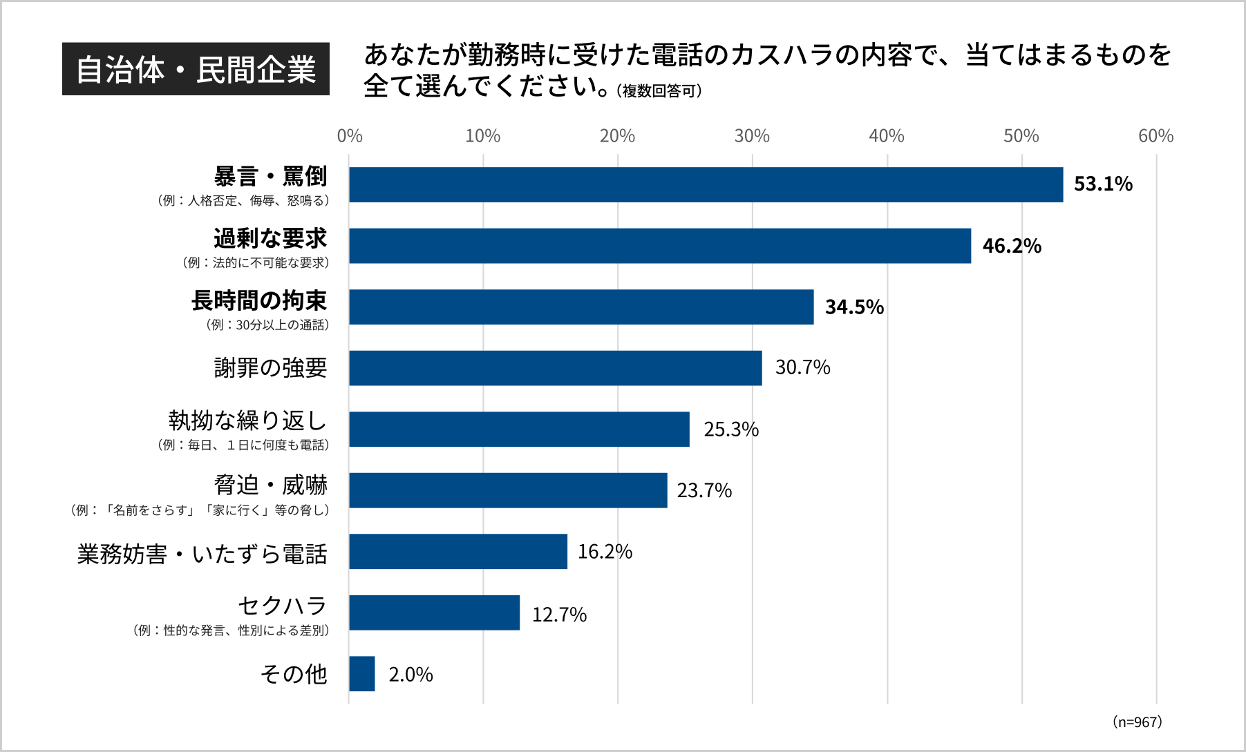 カスハラアンケート カスハラの被害内容