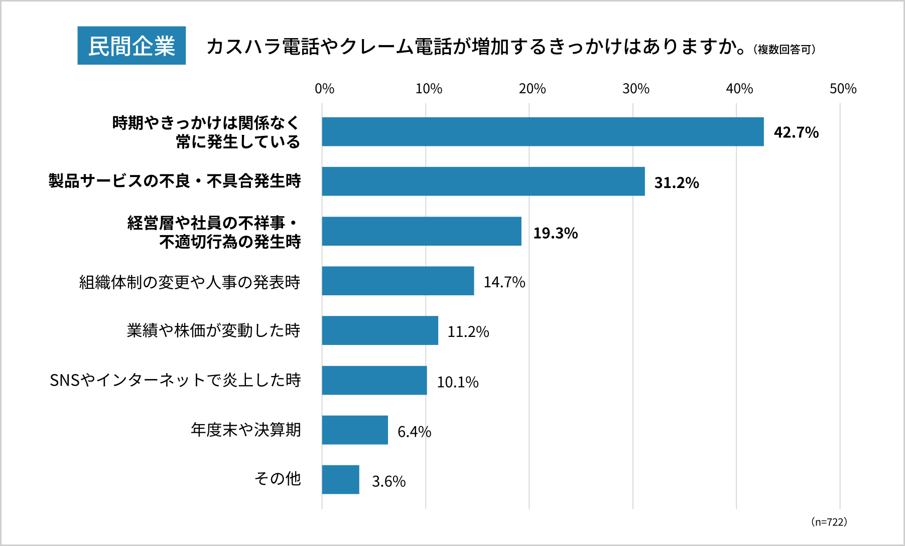 カスハラアンケート カスハラのきっかけ 民間企業