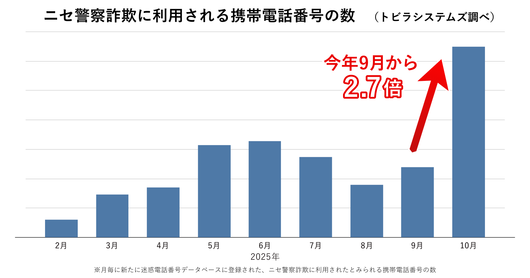 2025年10月_ニセ警察詐欺登録番号数推移