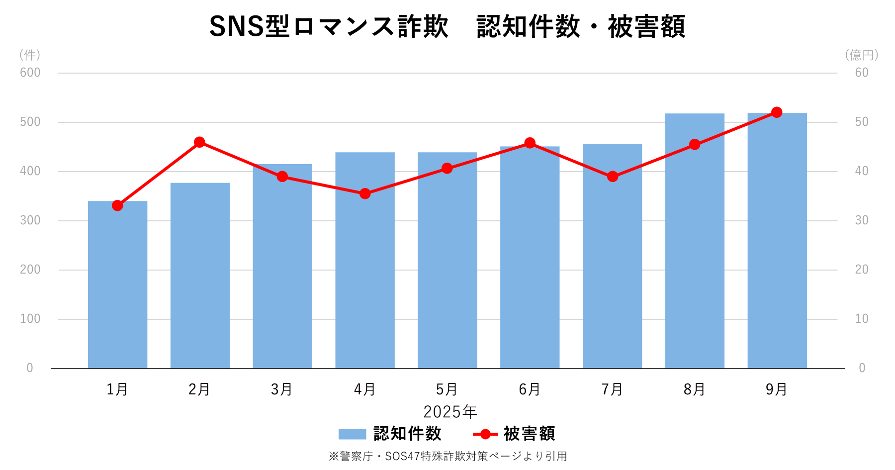 2025年10月 SNS型投資・ロマンス詐欺　認知件数・被害額グラフ