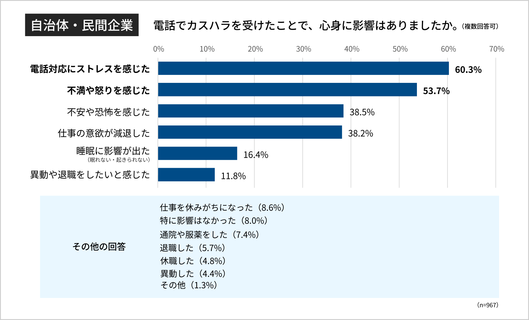 カスハラアンケート 心身への影響
