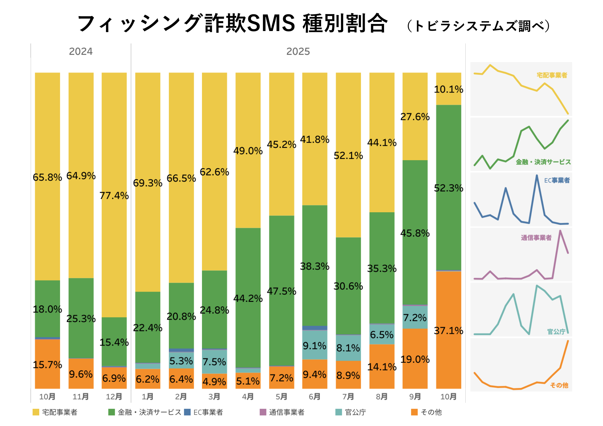 フィッシング詐欺SMS 種別割合 2025年10月
