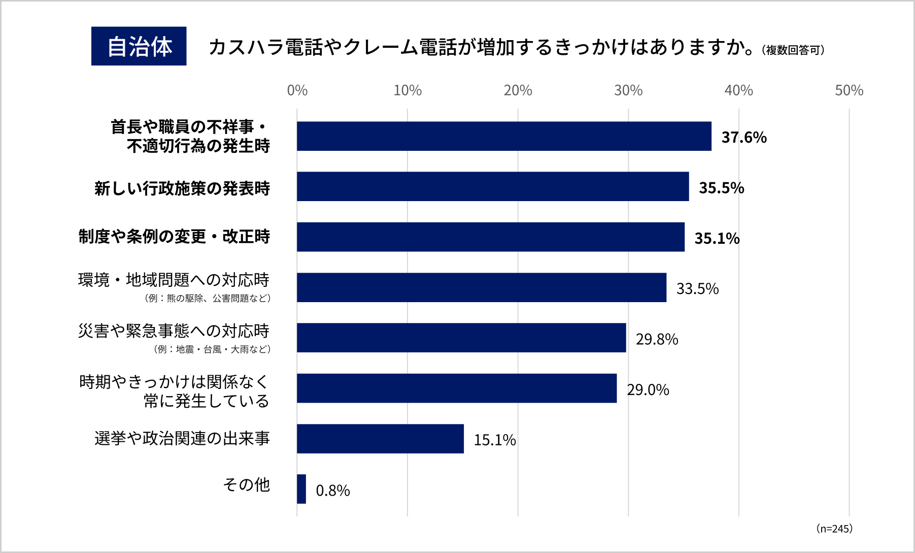 カスハラアンケート カスハラのきっかけ 自治体