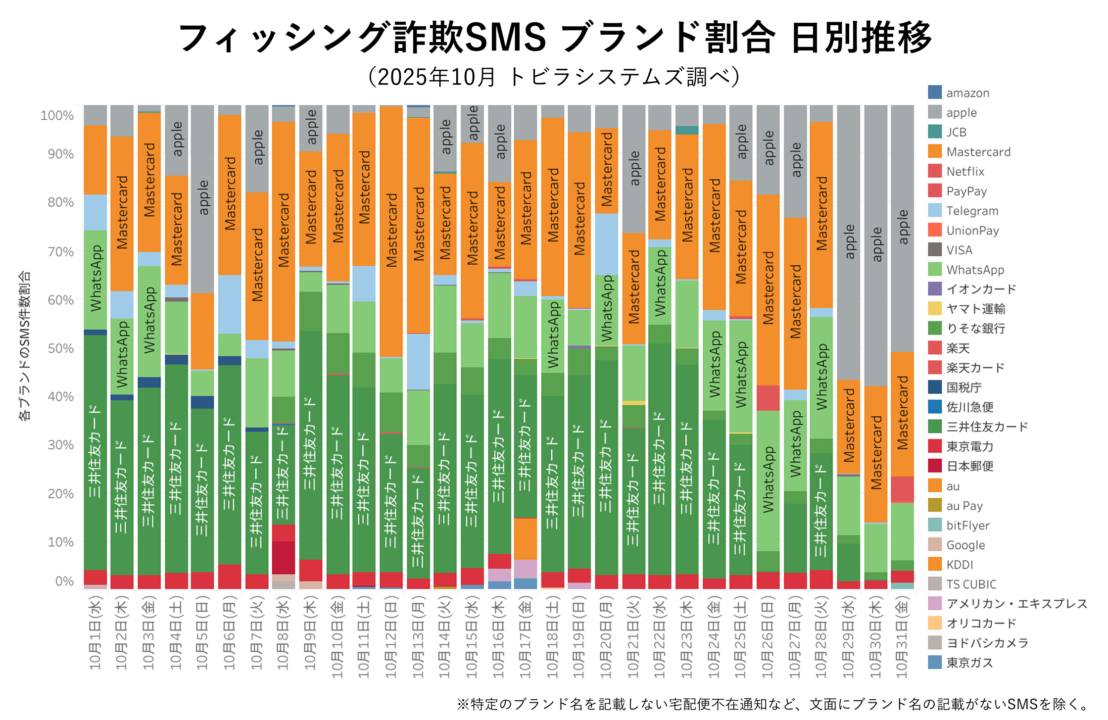 フィッシング詐欺SMS ブランド割合 2025年10月