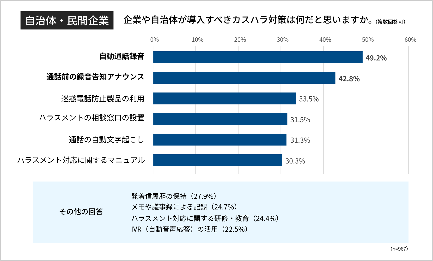 カスハラアンケート 導入すべきカスハラ対策