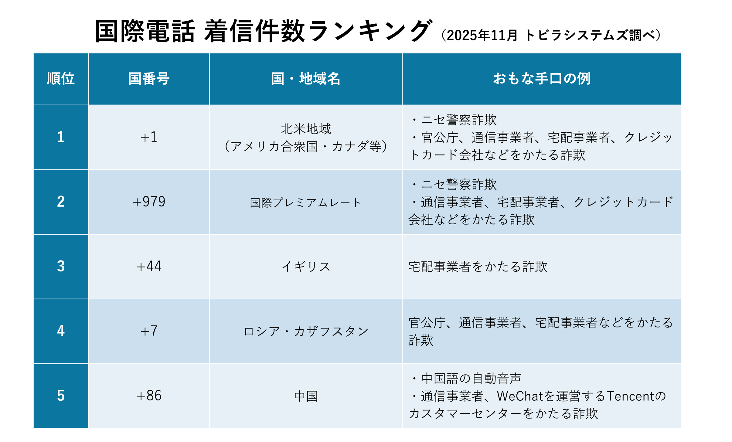 2025年11月 国番号別 着信件数ランキング