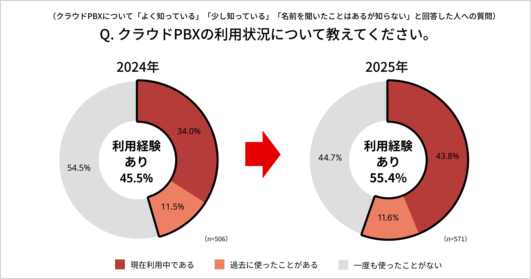 アンケート クラウドPBXの利用状況
