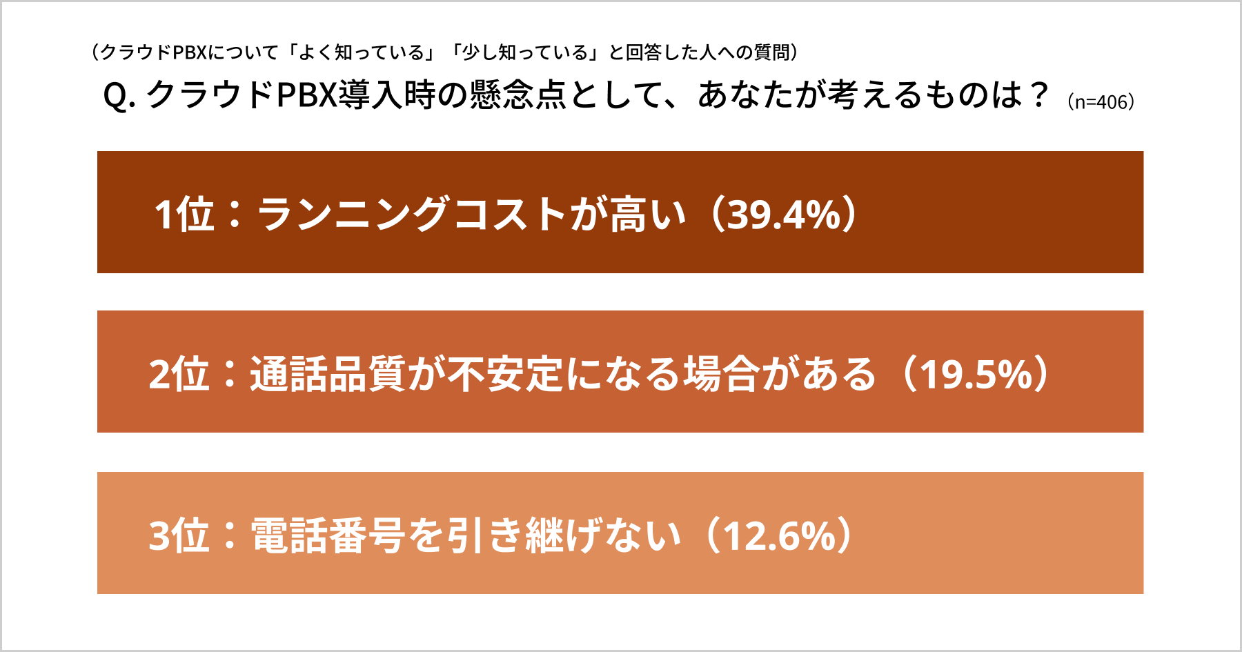 アンケート クラウドPBXを導入時の懸念点