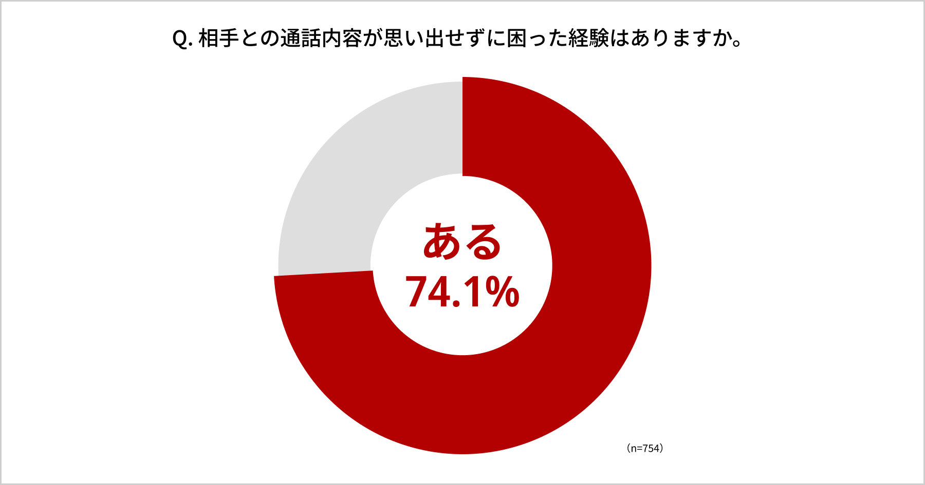 アンケート 相手との通話内容が思い出せず困った経験