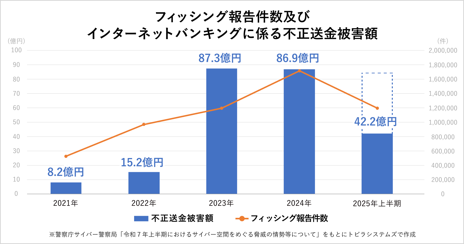 2025年上半期 フィッシング報告件数及びインターネットバンキングに係る不正送金被害額