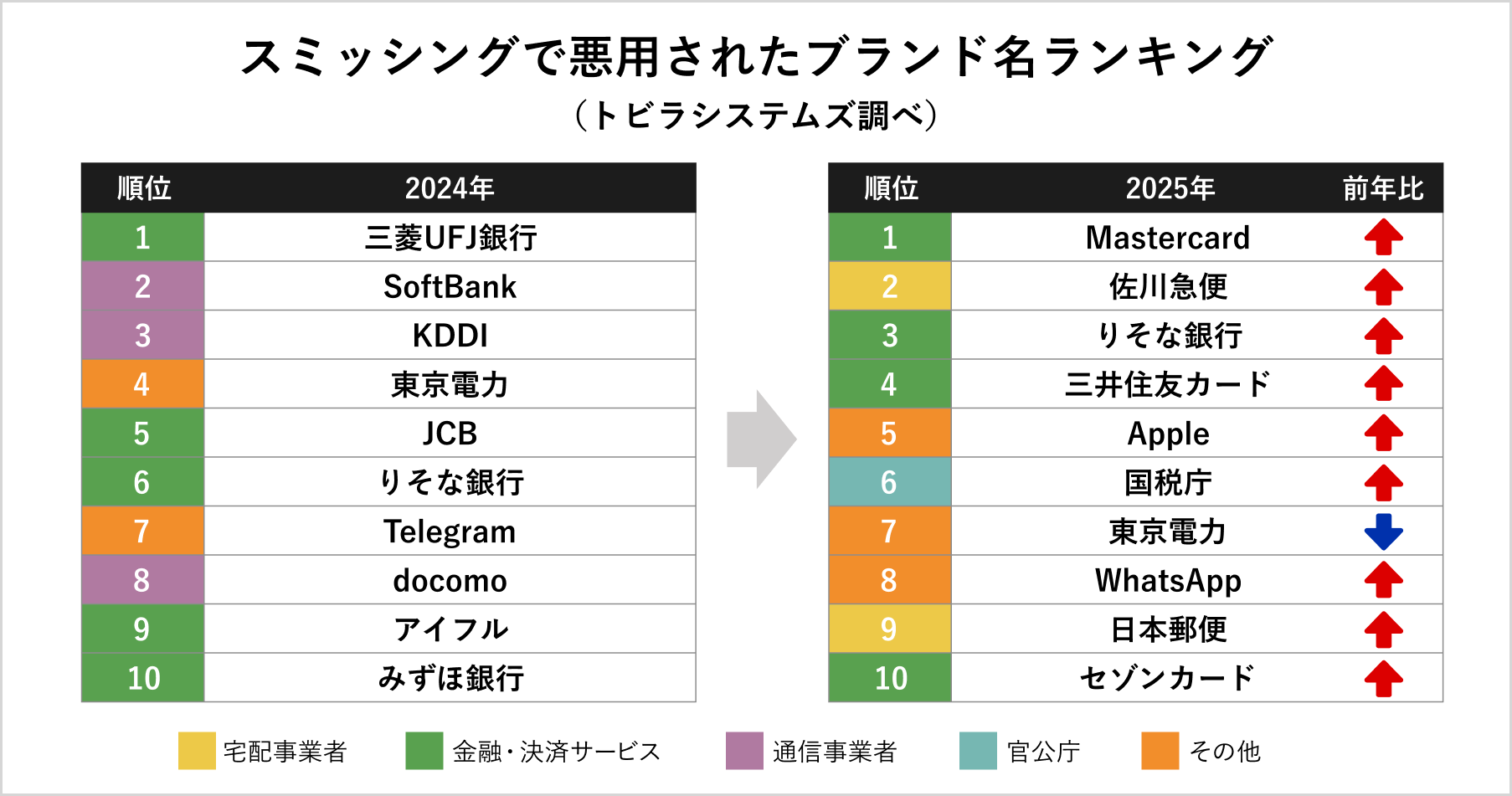 スミッシングで悪用されたブランド名ランキング