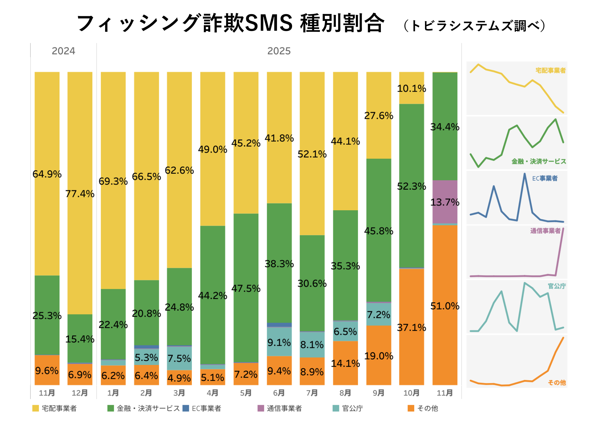 フィッシング詐欺SMS 種別割合 2025年11月