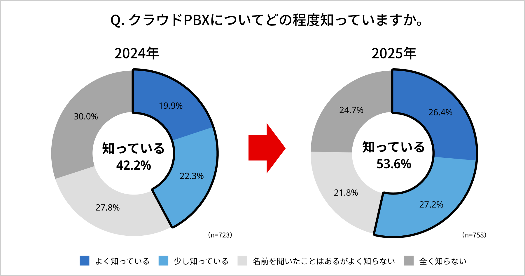 アンケート クラウドPBXの認知度