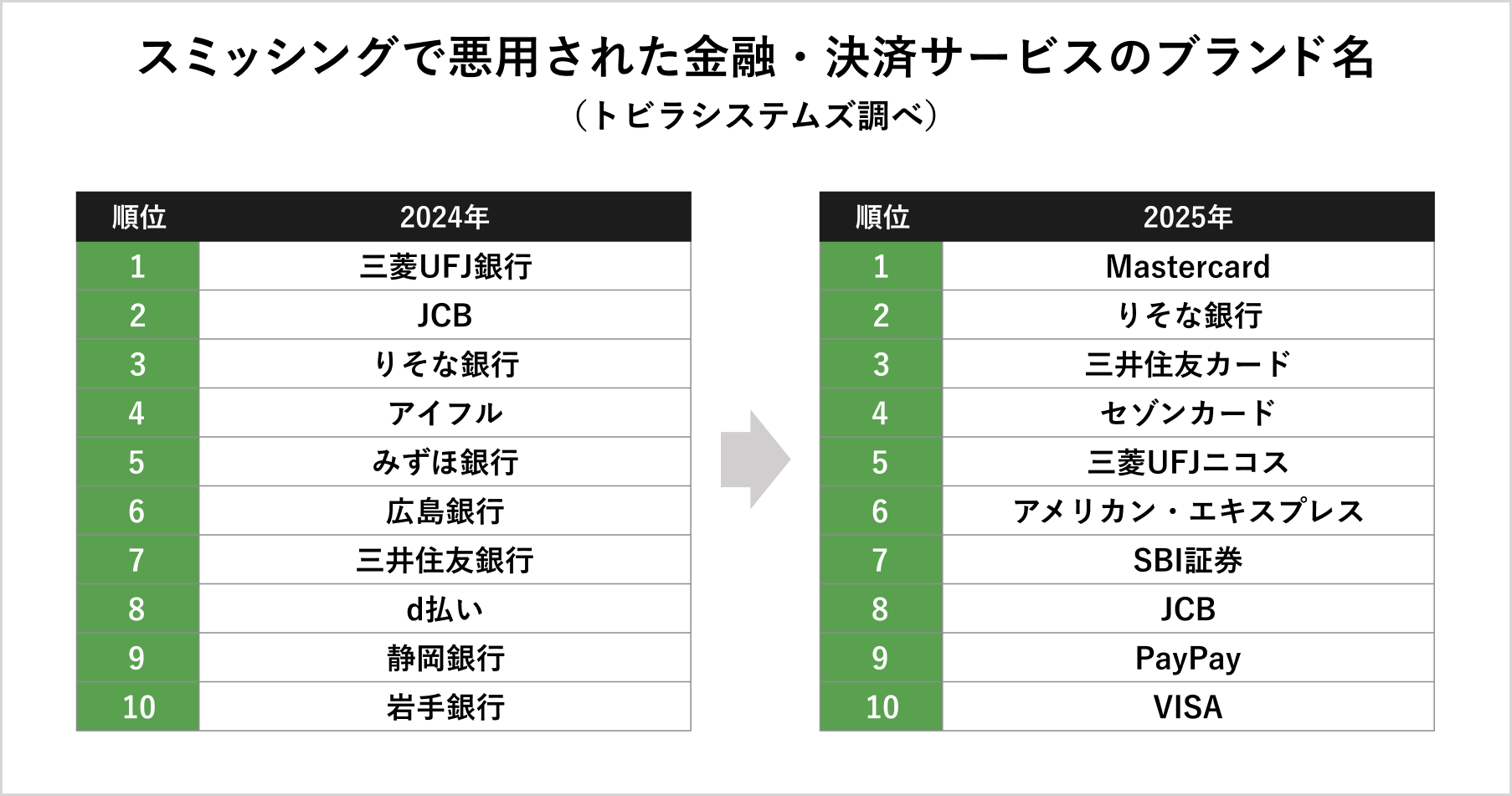 スミッシングで悪用された金融・決済サービスのブランド名