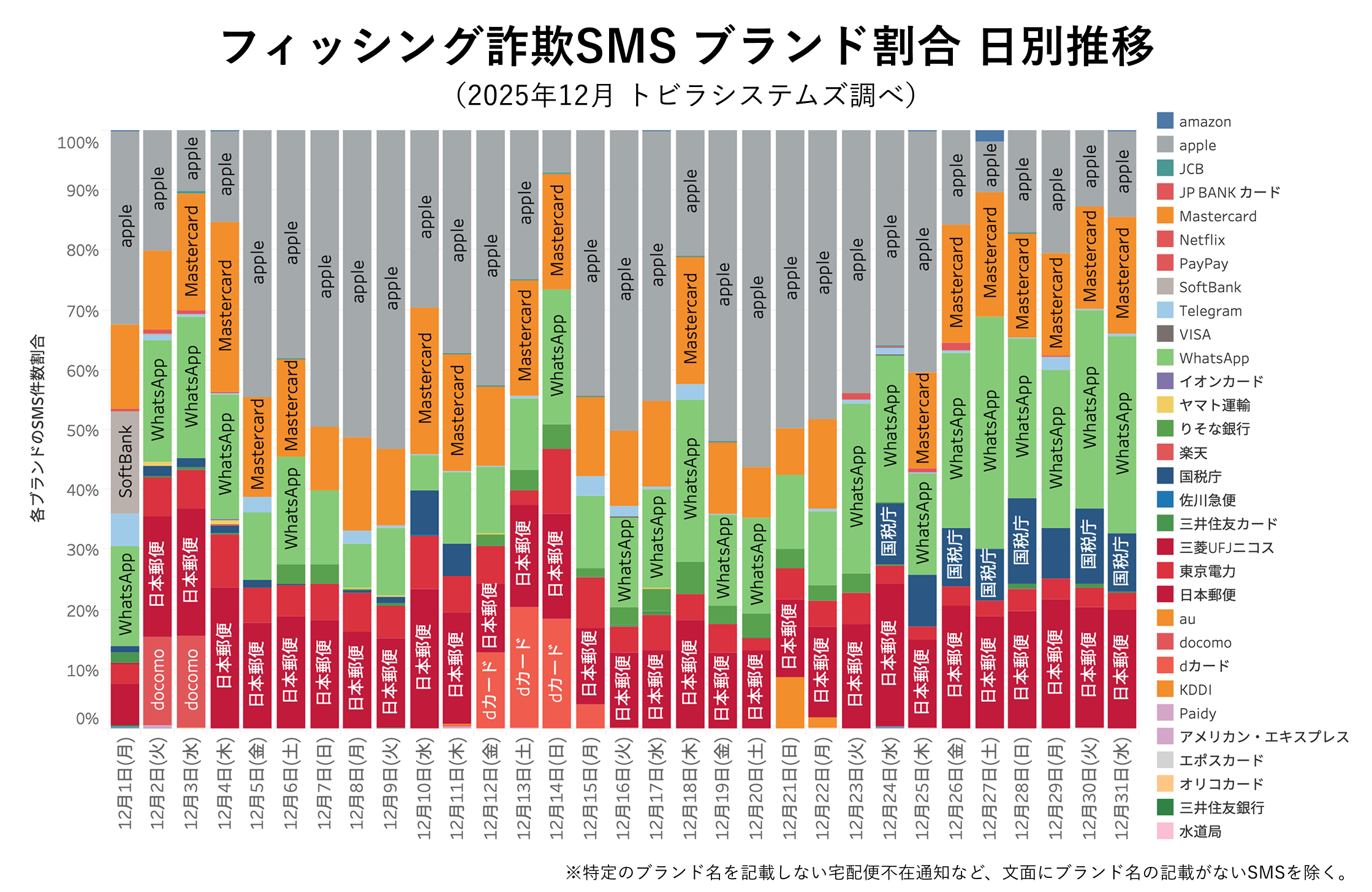 フィッシング詐欺SMS ブランド割合 2025年12月