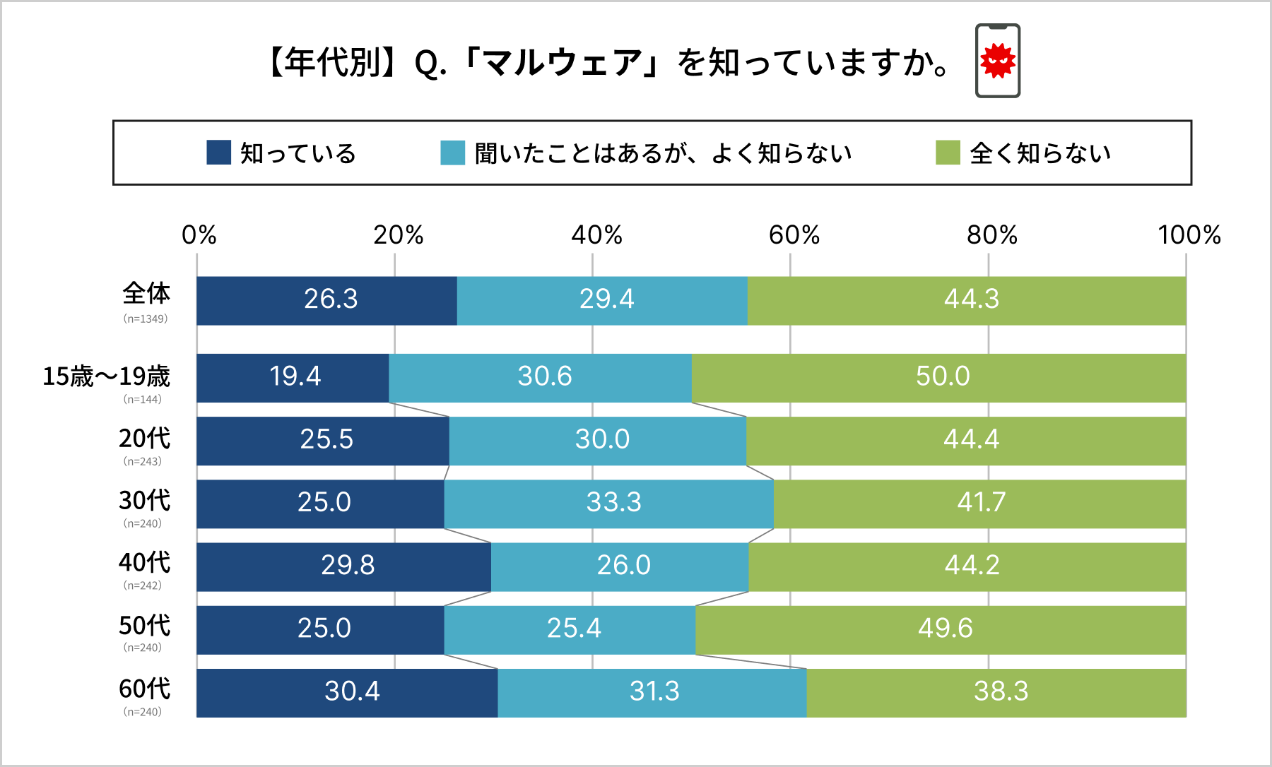 マルウェア 認知度調査